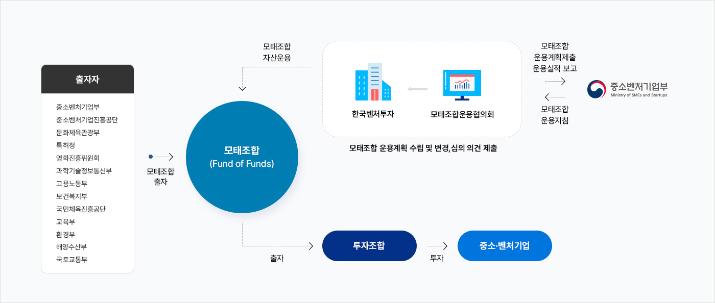 모태펀드 개념도(한국벤처투자)